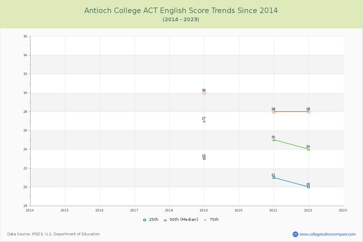 Antioch College ACT English Trends Chart