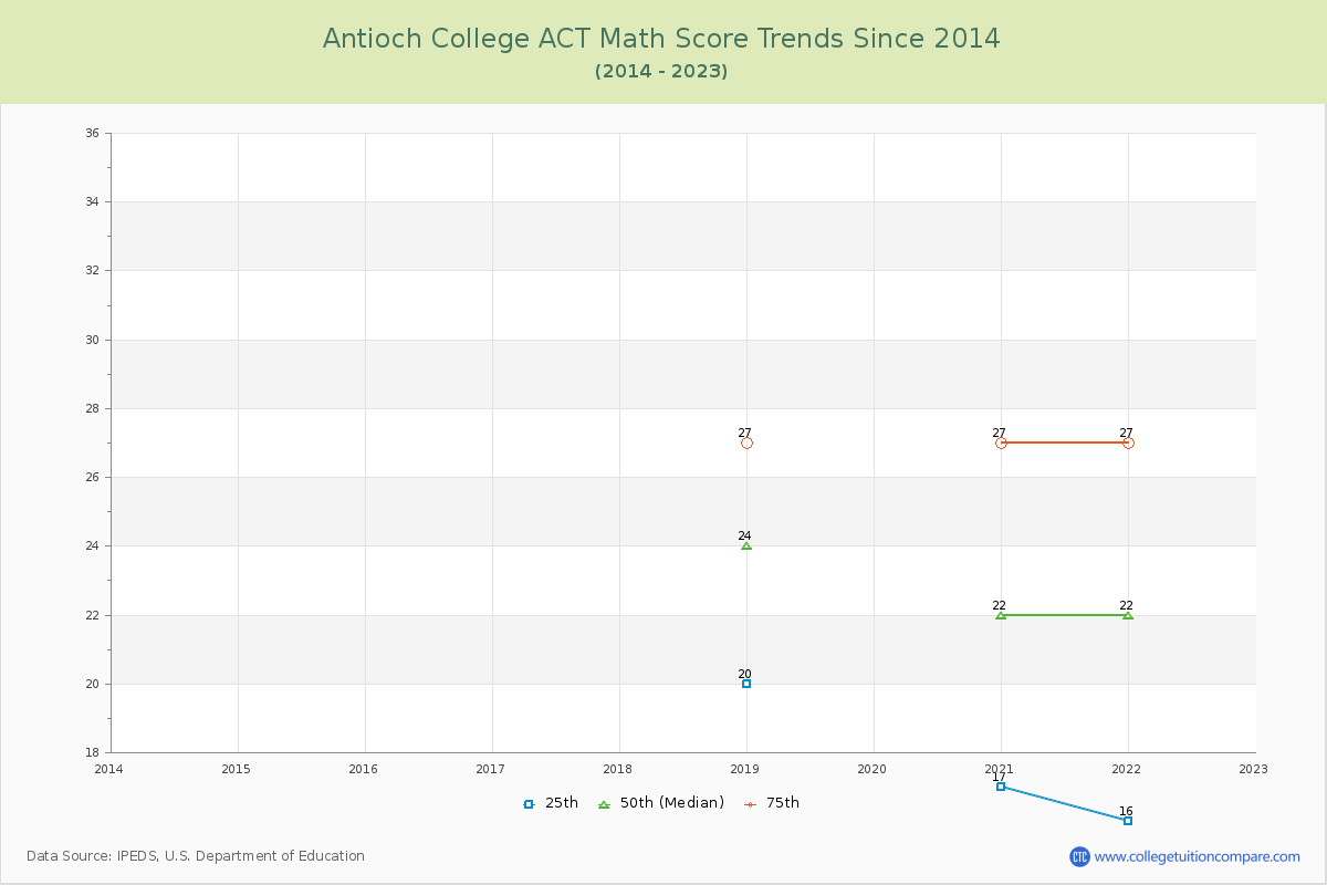 Antioch College ACT Math Score Trends Chart