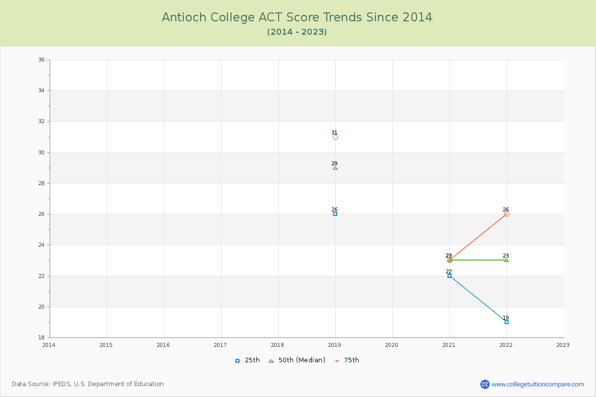 Antioch College ACT Score Trends Chart