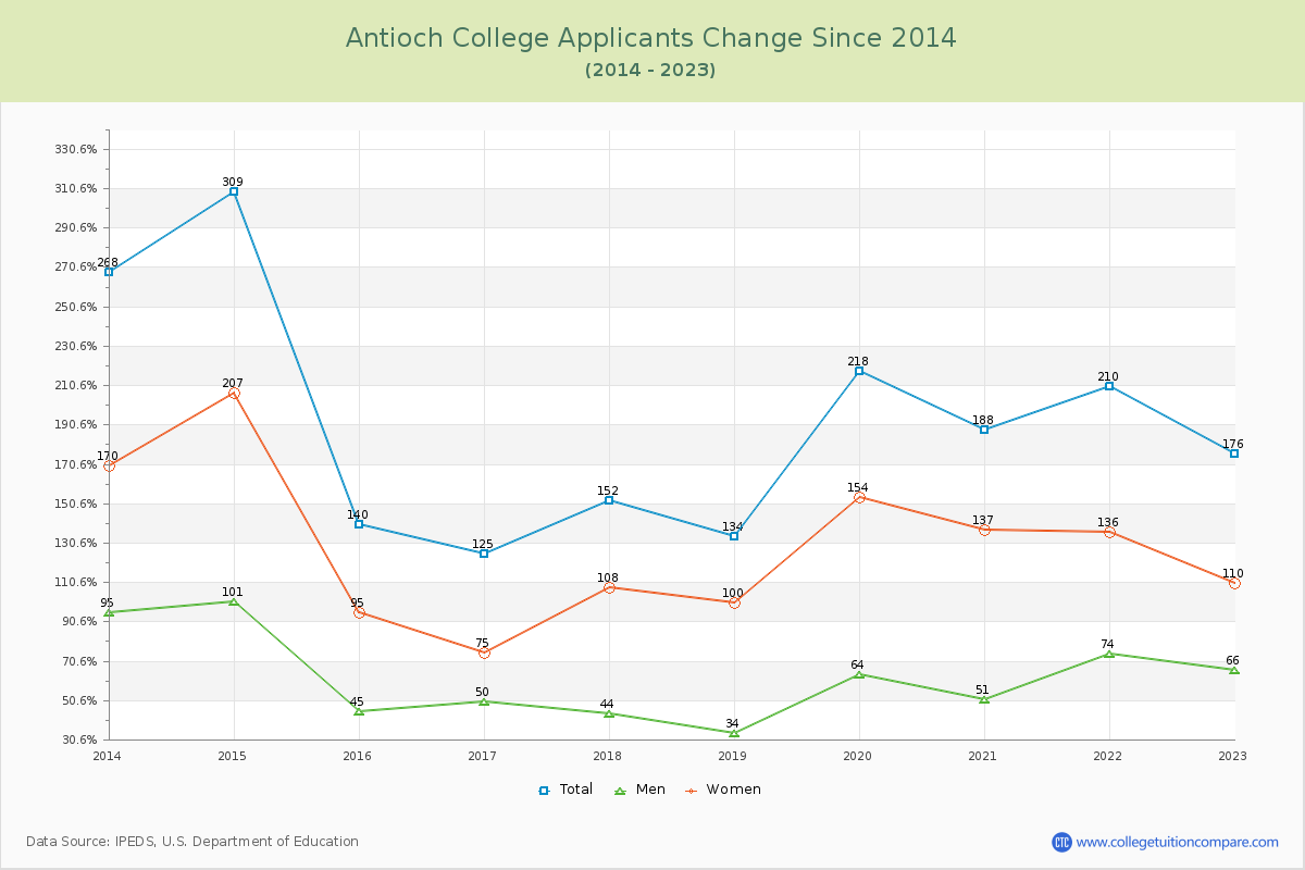 Antioch College Number of Applicants Changes Chart