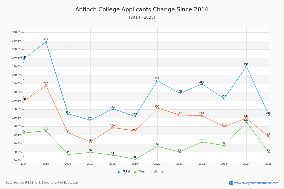 Antioch College - 10 Year Applicants, Admissions, and Enrollment Trends Chart
