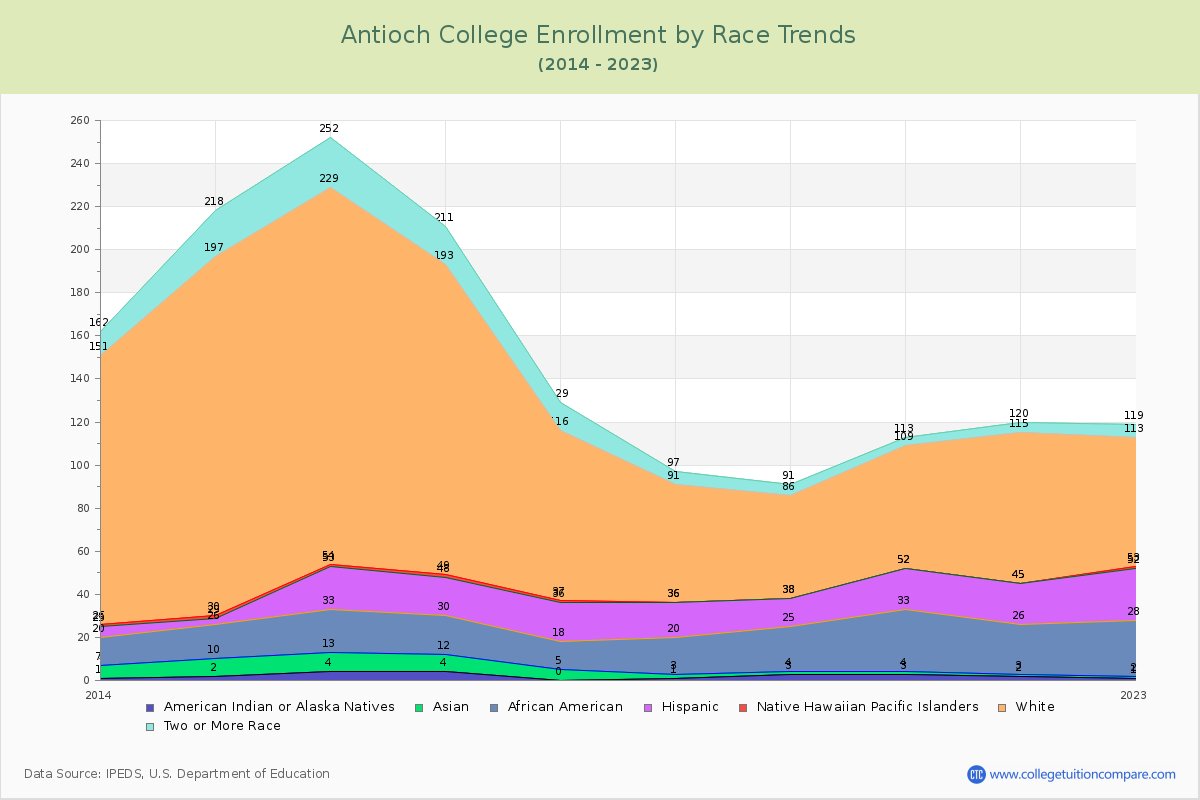 Antioch College Enrollment by Race Trends Chart
