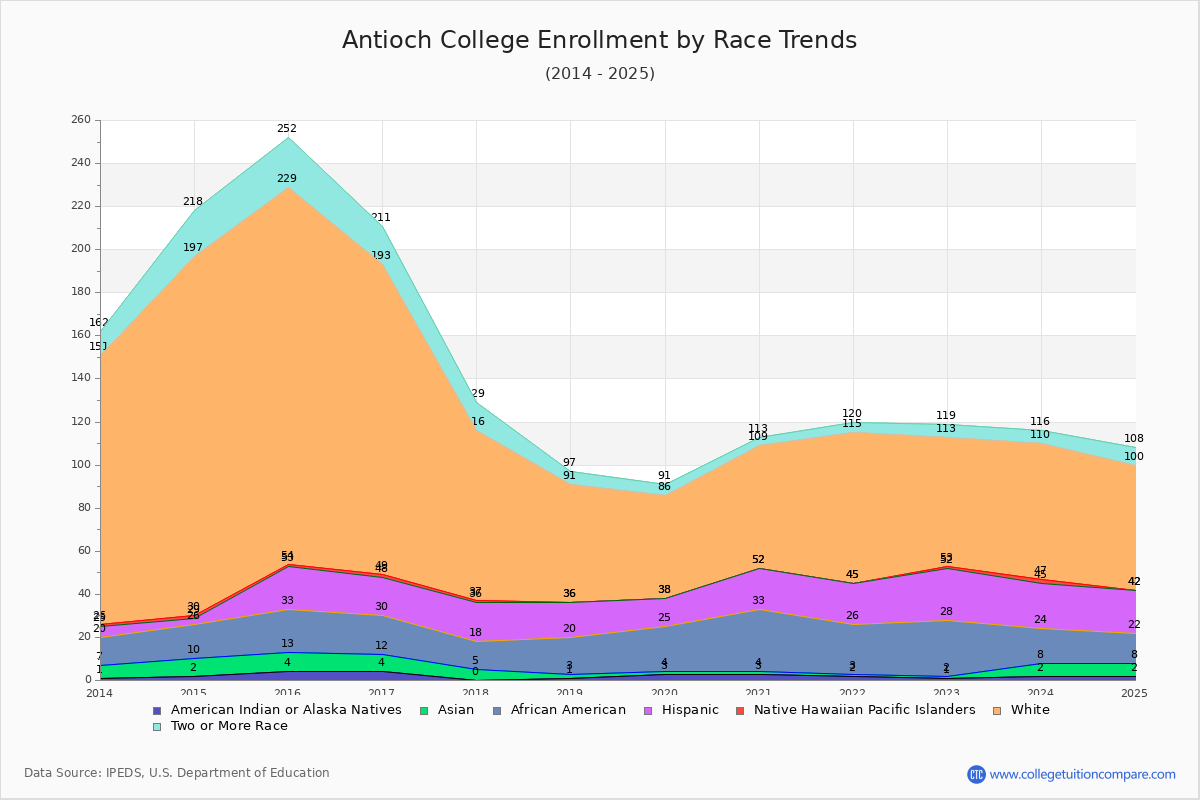 Antioch College Enrollment by Race Trends Chart