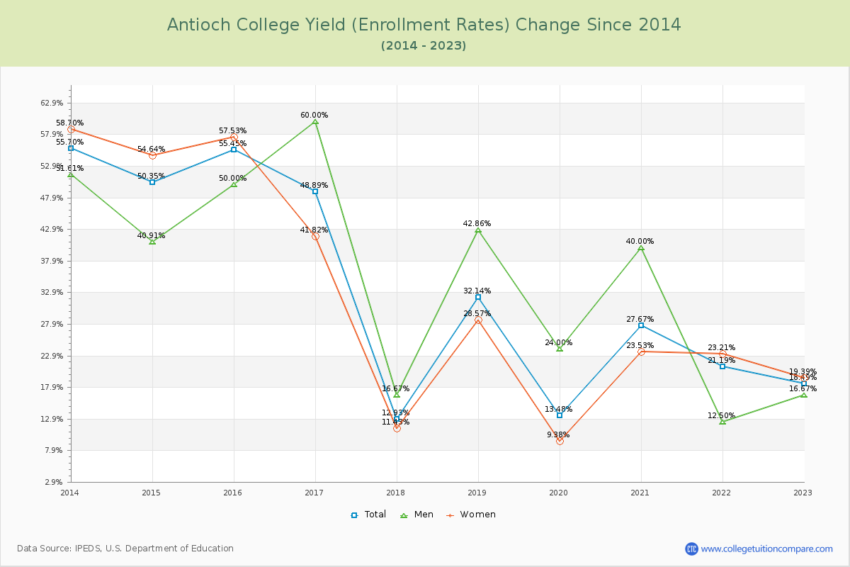 Antioch College Yield (Enrollment Rate) Changes Chart