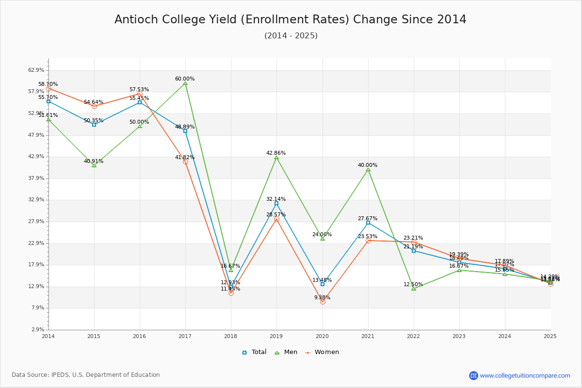 Antioch College enrollment rate trends chart showing historical yield changes from 2015 to 2025