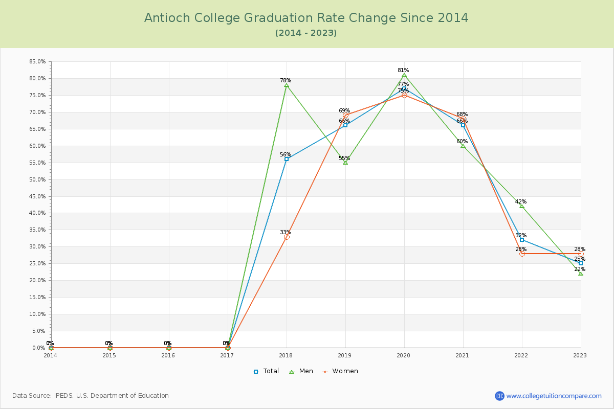 Antioch College Graduation Rate Changes Chart
