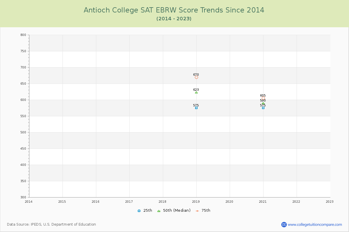 Antioch College SAT EBRW (Evidence-Based Reading and Writing) Trends Chart