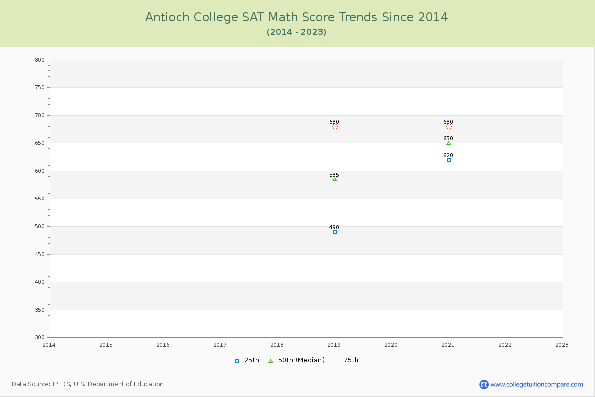 Antioch College SAT Math Score Trends Chart
