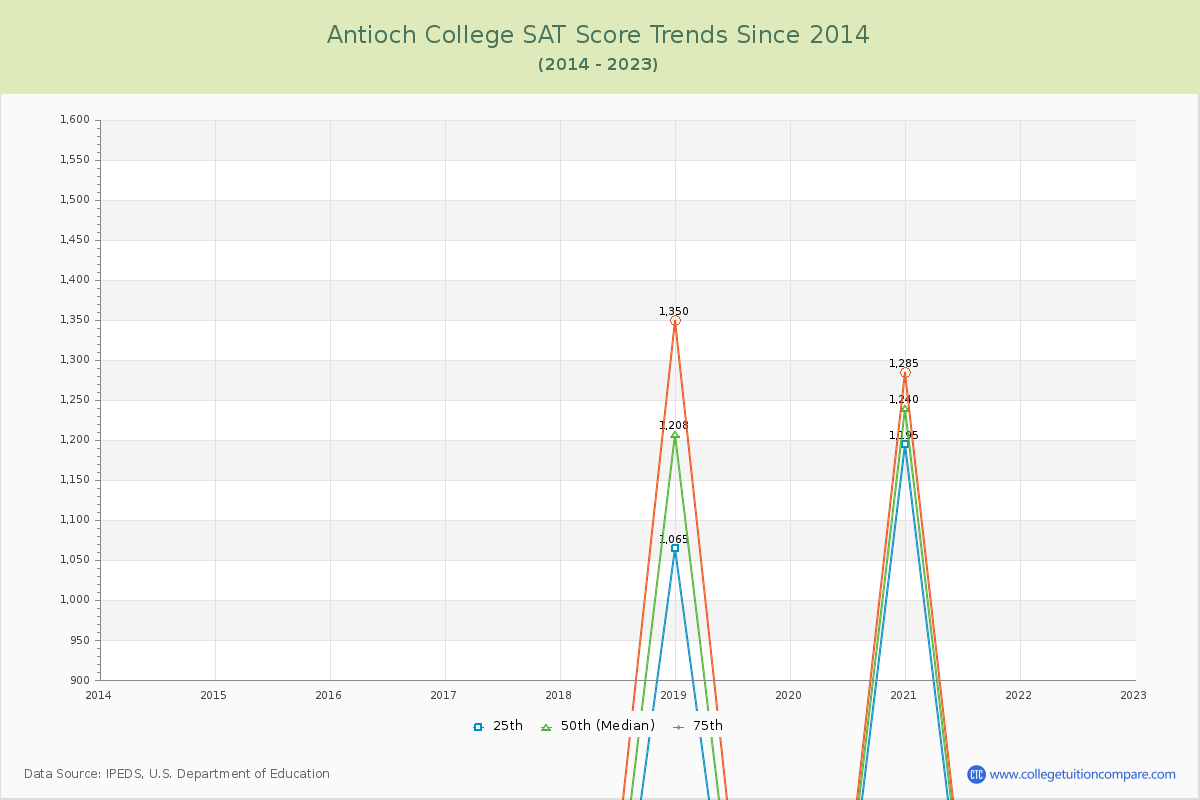 Antioch College SAT Score Trends Chart