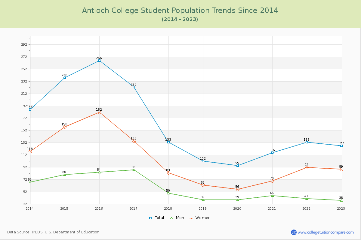 Antioch College Enrollment Trends Chart