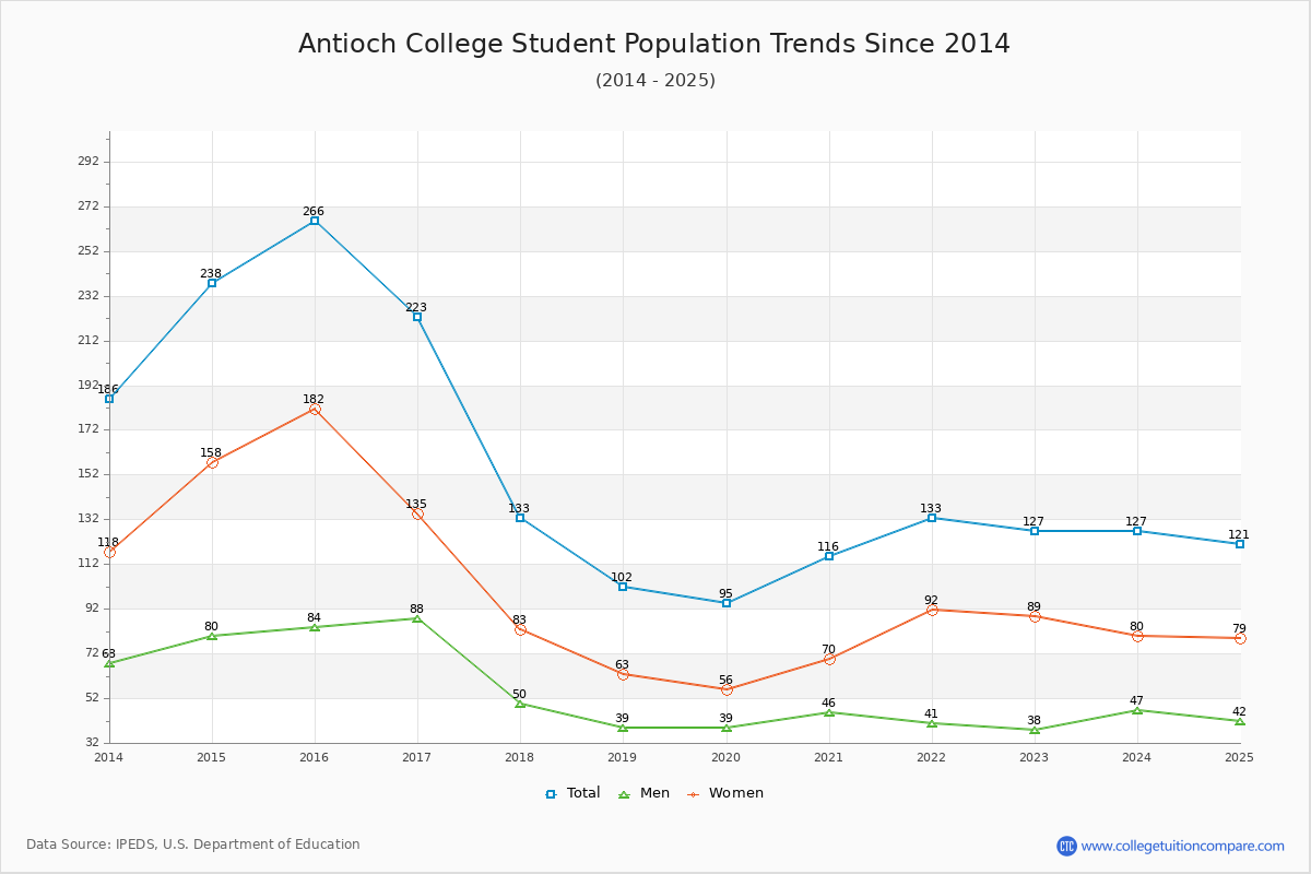 Antioch College Enrollment Trends Chart