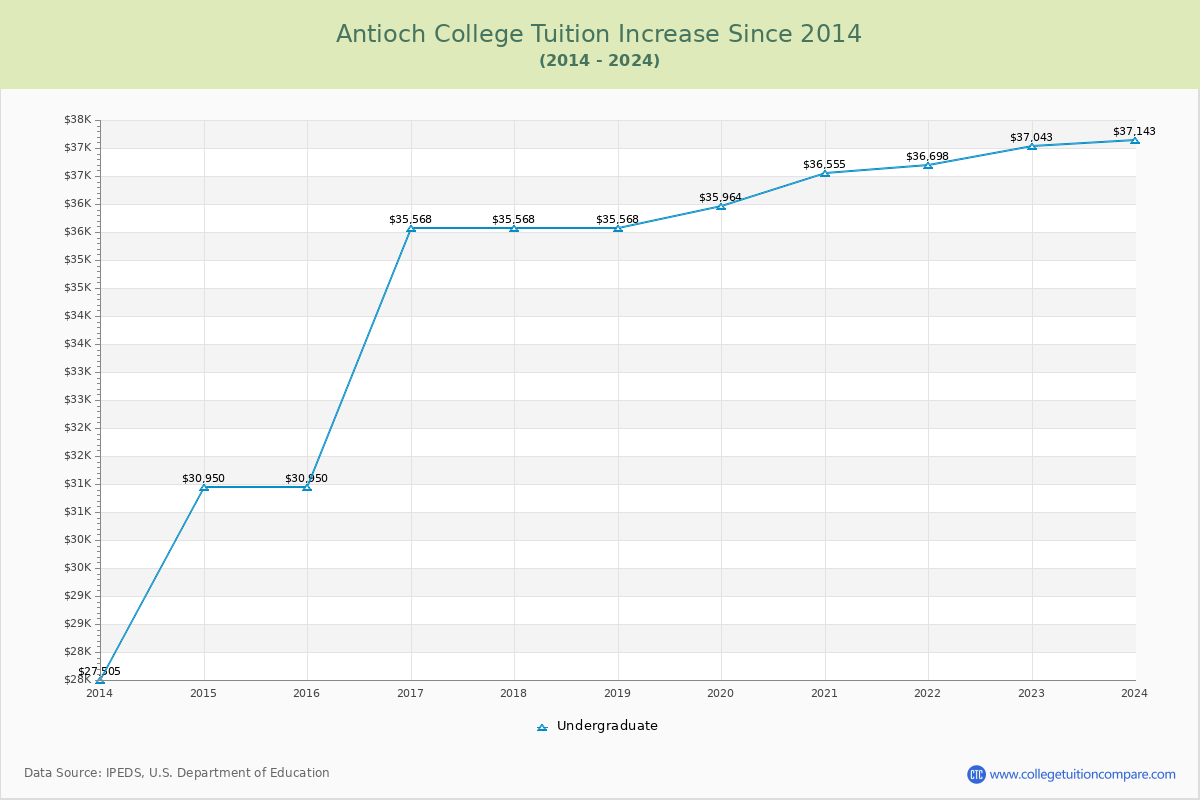 Antioch College Tuition & Fees Changes Chart