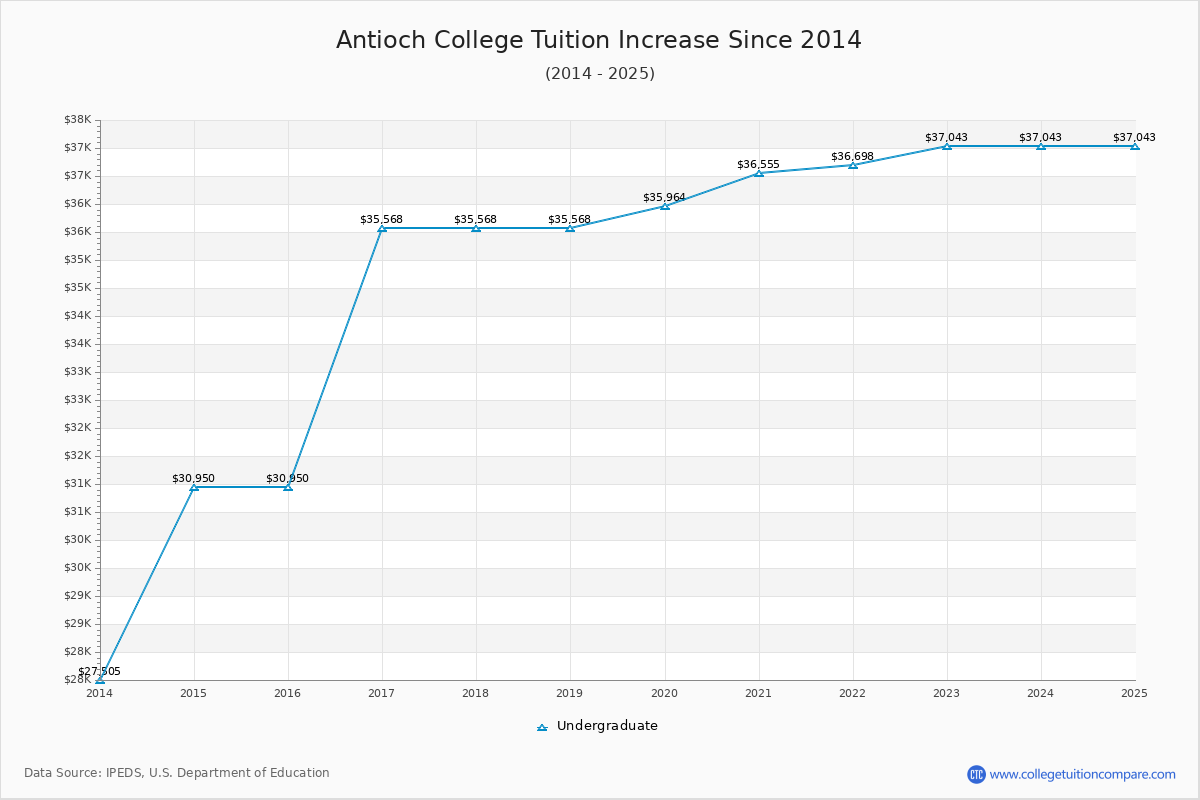 Antioch College Tuition & Fees Changes Chart