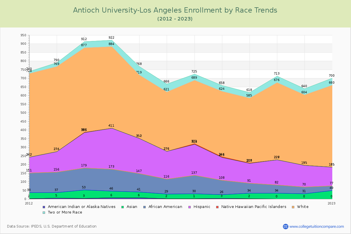 Antioch University-Los Angeles Enrollment by Race Trends Chart