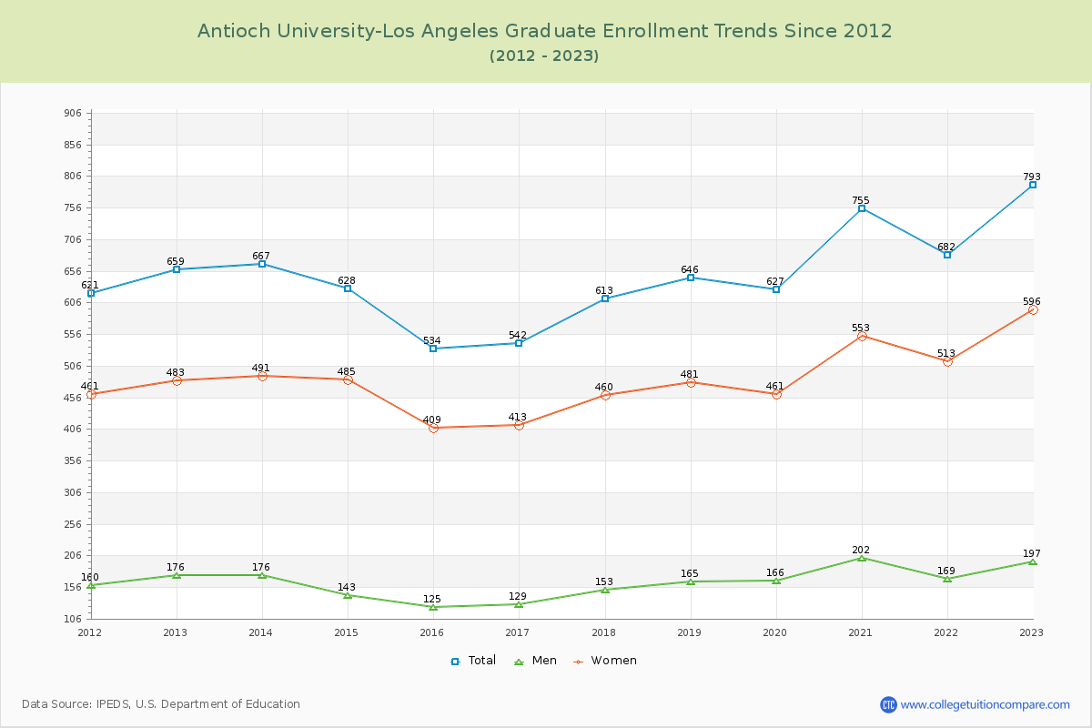Antioch University-Los Angeles Graduate Enrollment Trends Chart