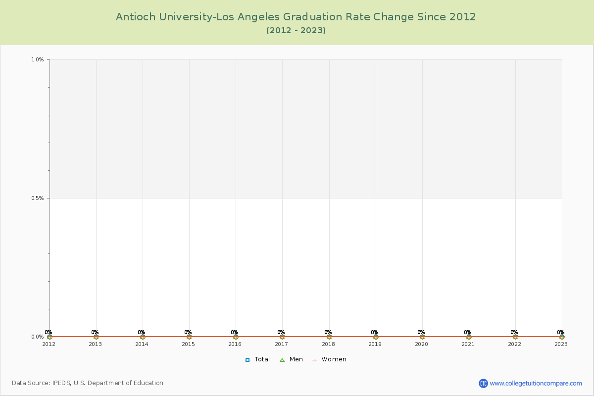 Antioch University-Los Angeles Graduation Rate Changes Chart