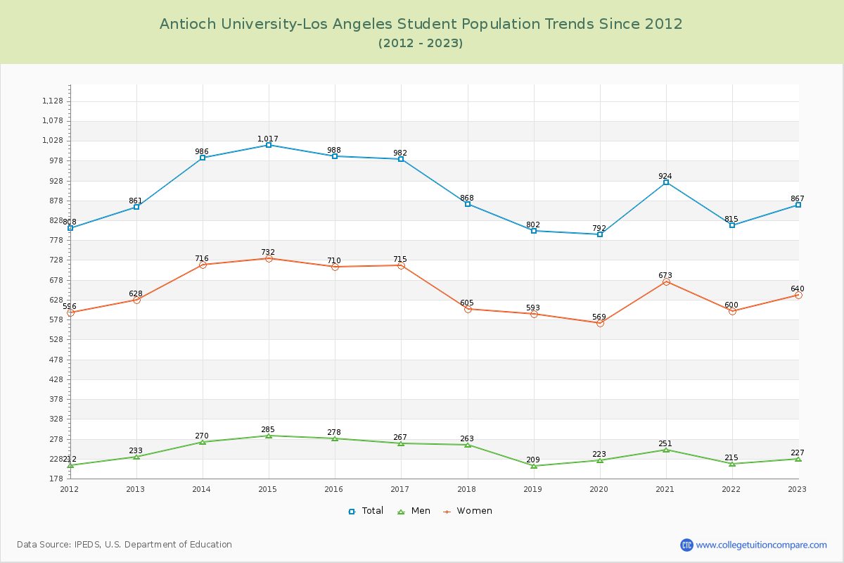 Antioch University-Los Angeles Enrollment Trends Chart