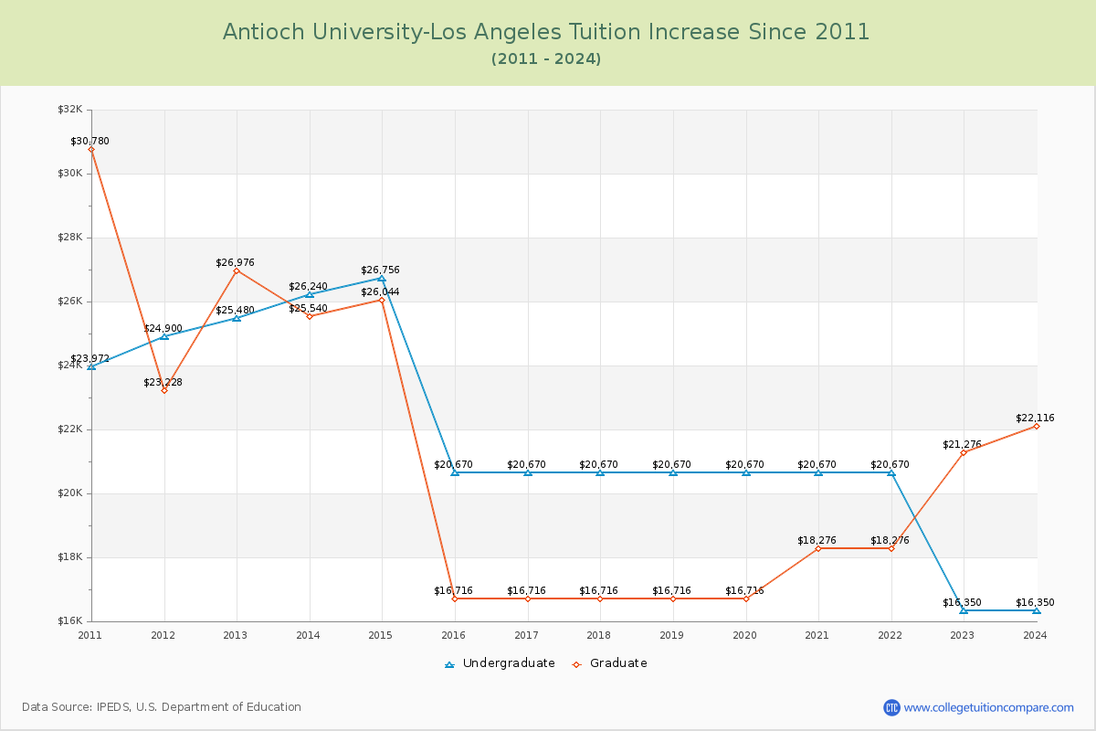 Antioch University-Los Angeles Tuition & Fees Changes Chart