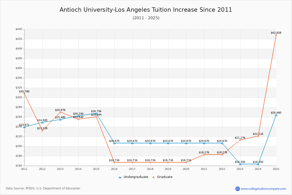 Antioch University-Los Angeles Tuition & Fees Changes Chart