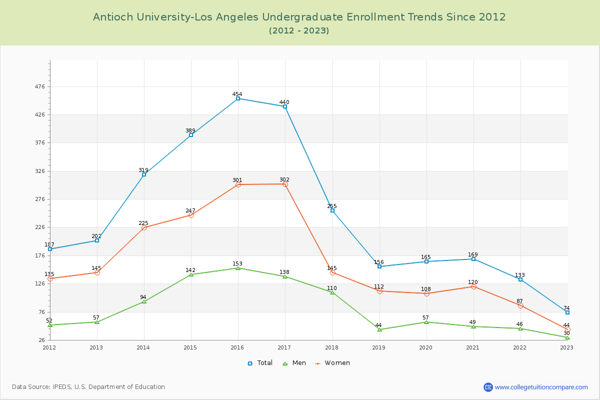 Antioch University-Los Angeles Undergraduate Enrollment Trends Chart