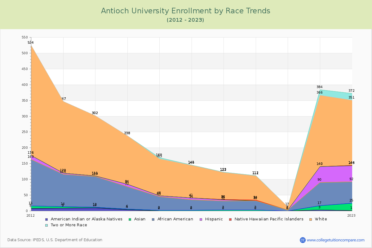 Antioch University Enrollment by Race Trends Chart