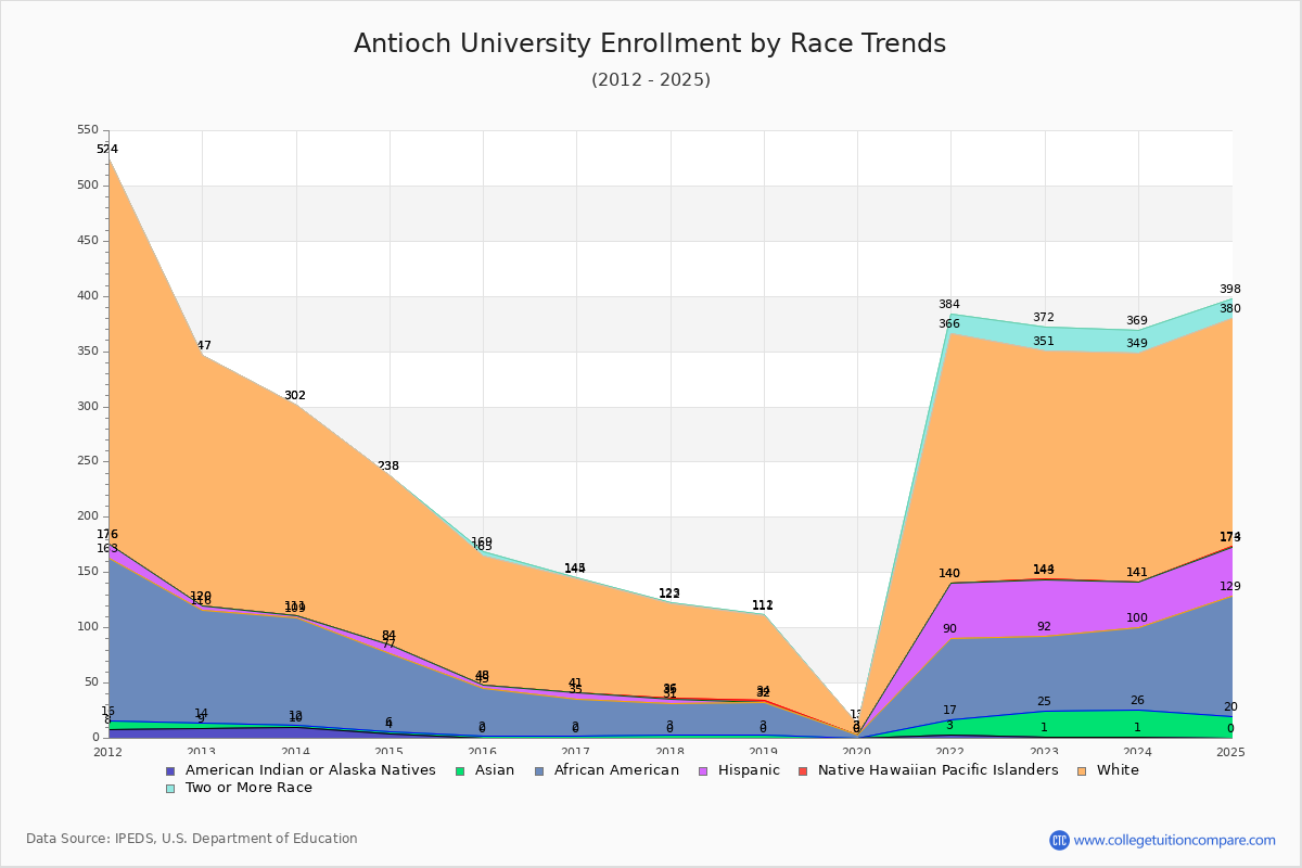 Antioch University Enrollment by Race Trends Chart