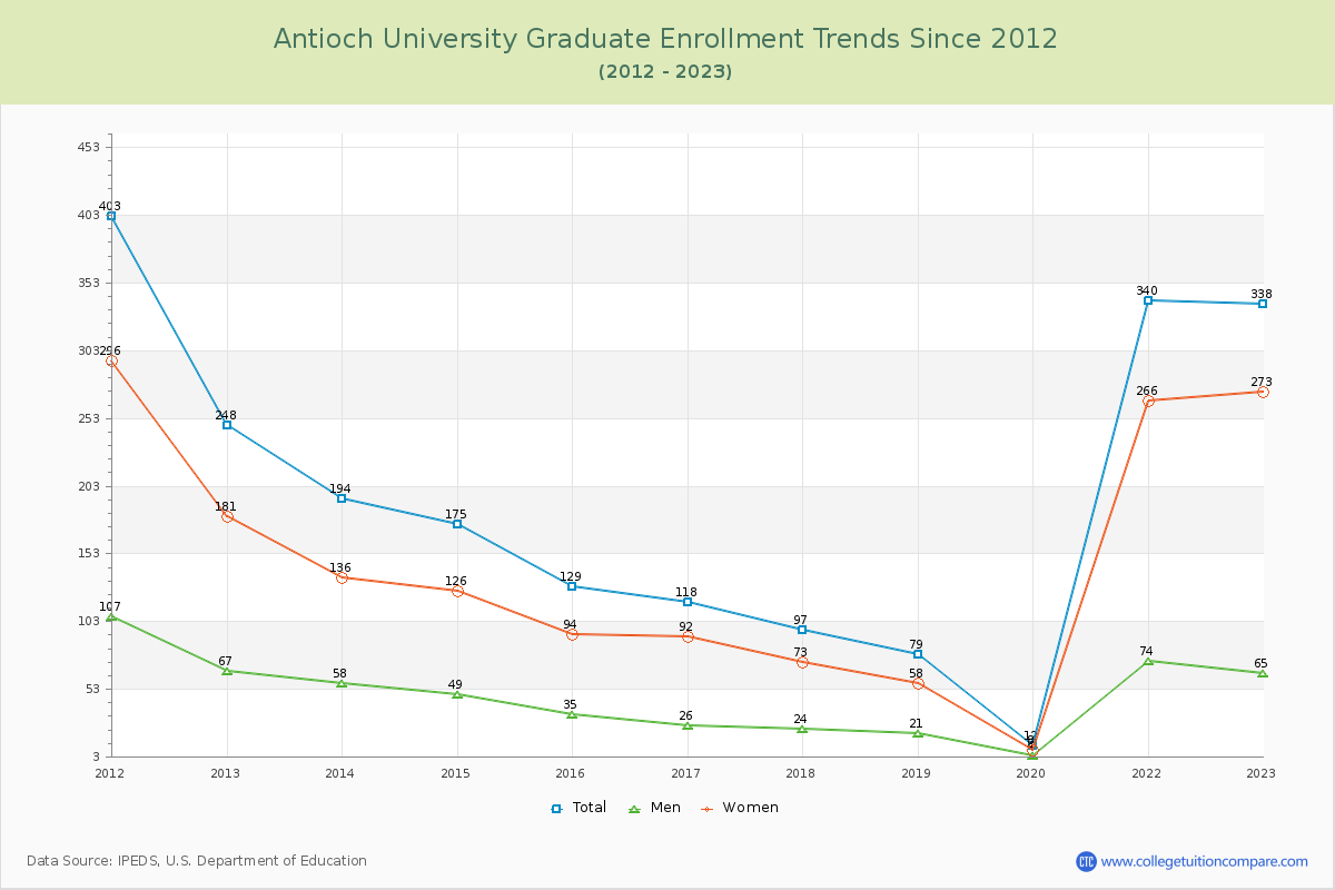 Antioch University Graduate Enrollment Trends Chart