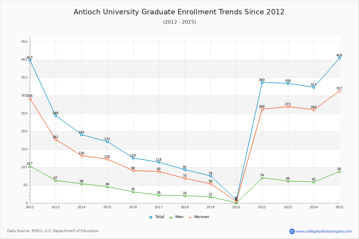 Antioch University Graduate Enrollment Trends Chart