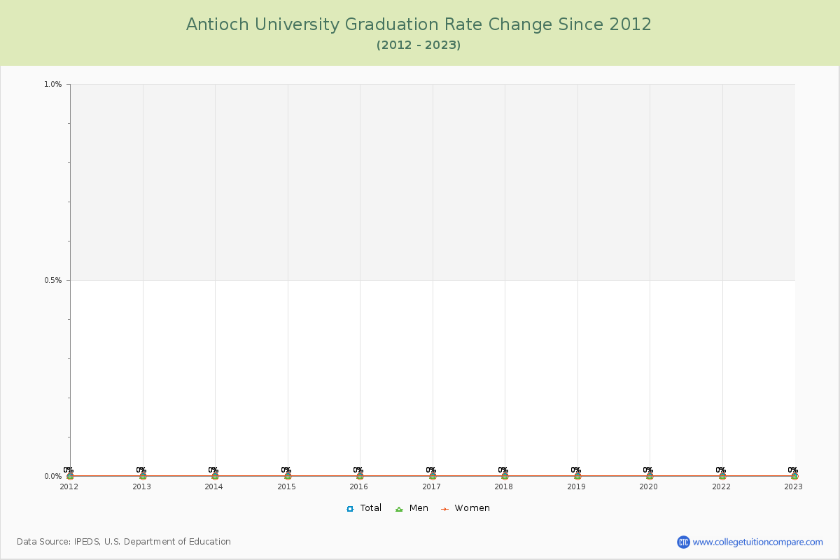 Antioch University Graduation Rate Changes Chart