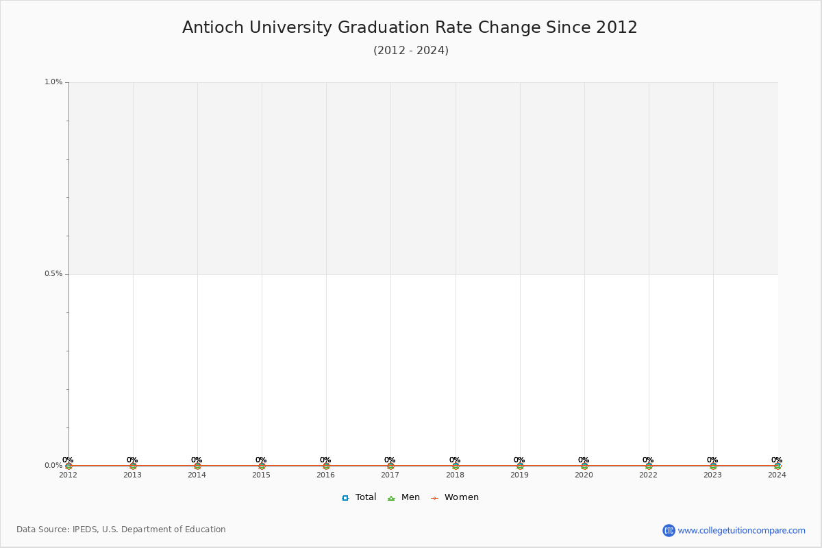 Antioch University Graduation Rate Changes Chart