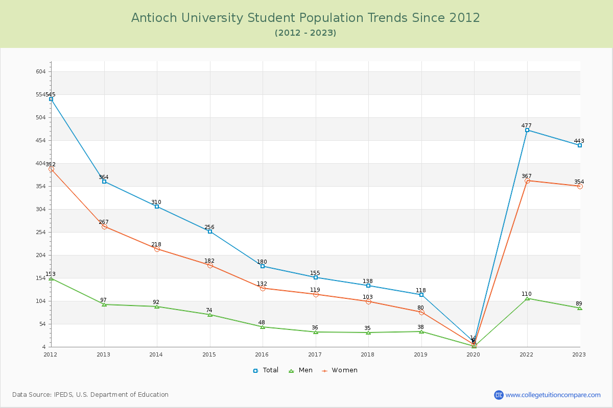 Antioch University Enrollment Trends Chart