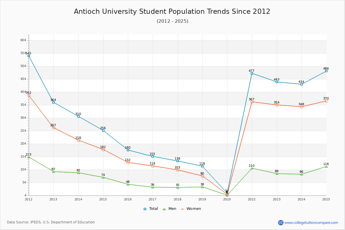 Antioch University Enrollment Trends Chart