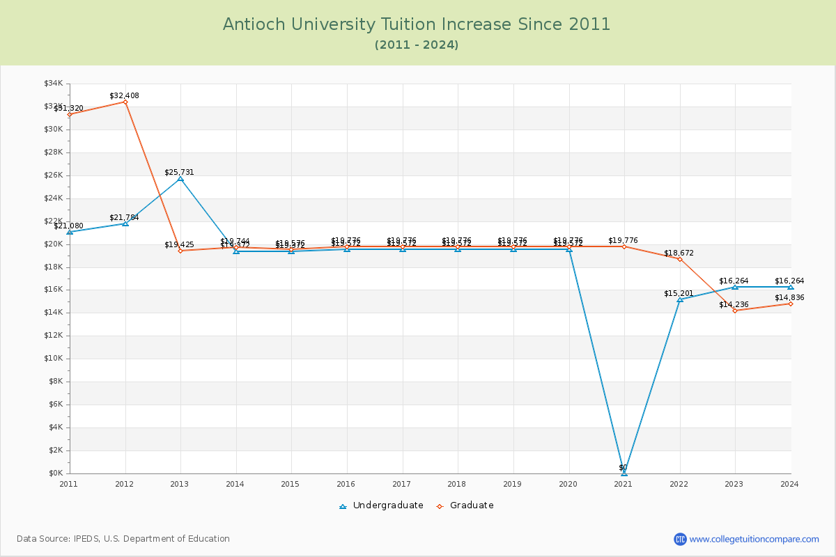 Antioch University Tuition & Fees Changes Chart