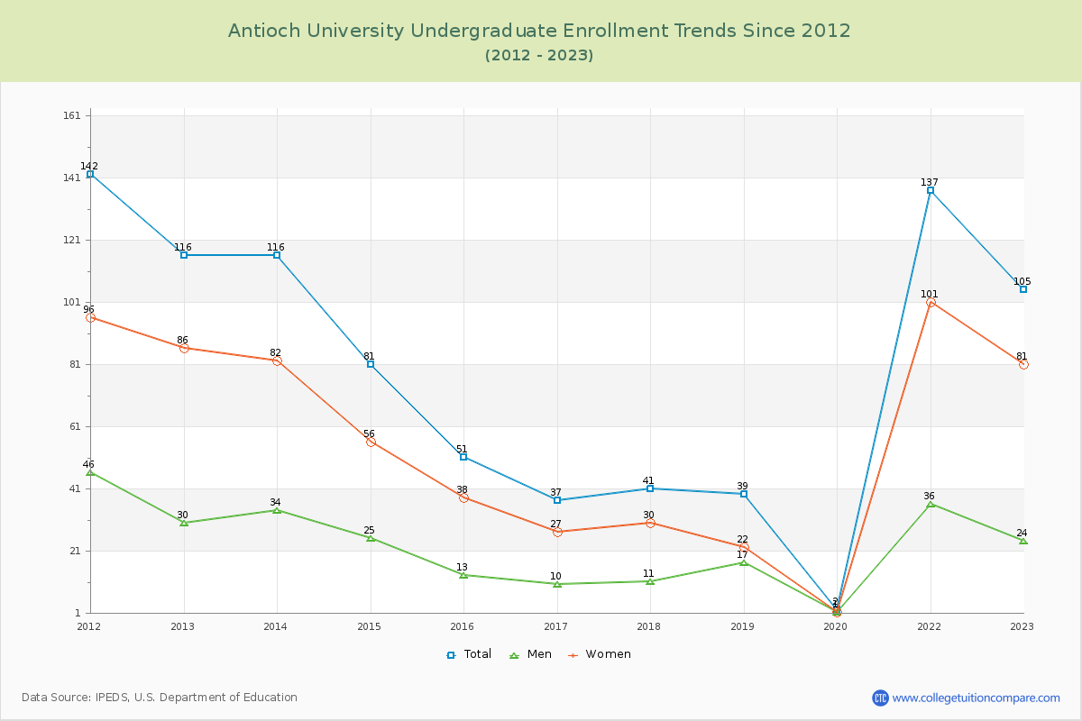 Antioch University Undergraduate Enrollment Trends Chart