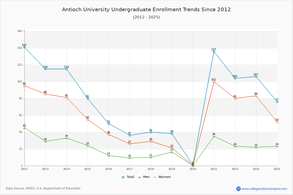 Antioch University Undergraduate Enrollment Trends Chart
