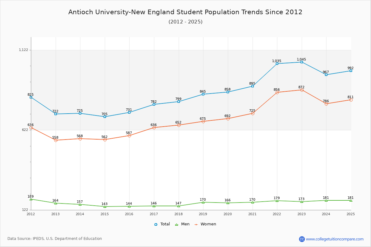 Antioch University-New England Enrollment Trends Chart