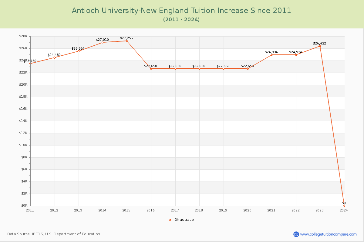 Antioch University-New England Tuition & Fees Changes Chart