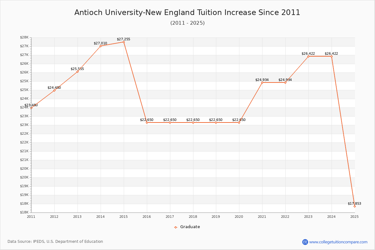 Antioch University-New England Tuition & Fees Changes Chart