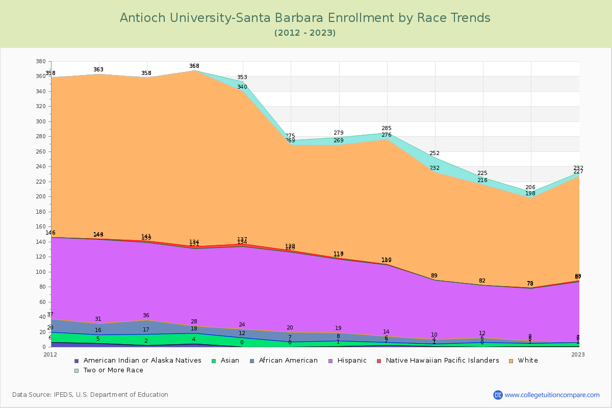 Antioch University-Santa Barbara Enrollment by Race Trends Chart