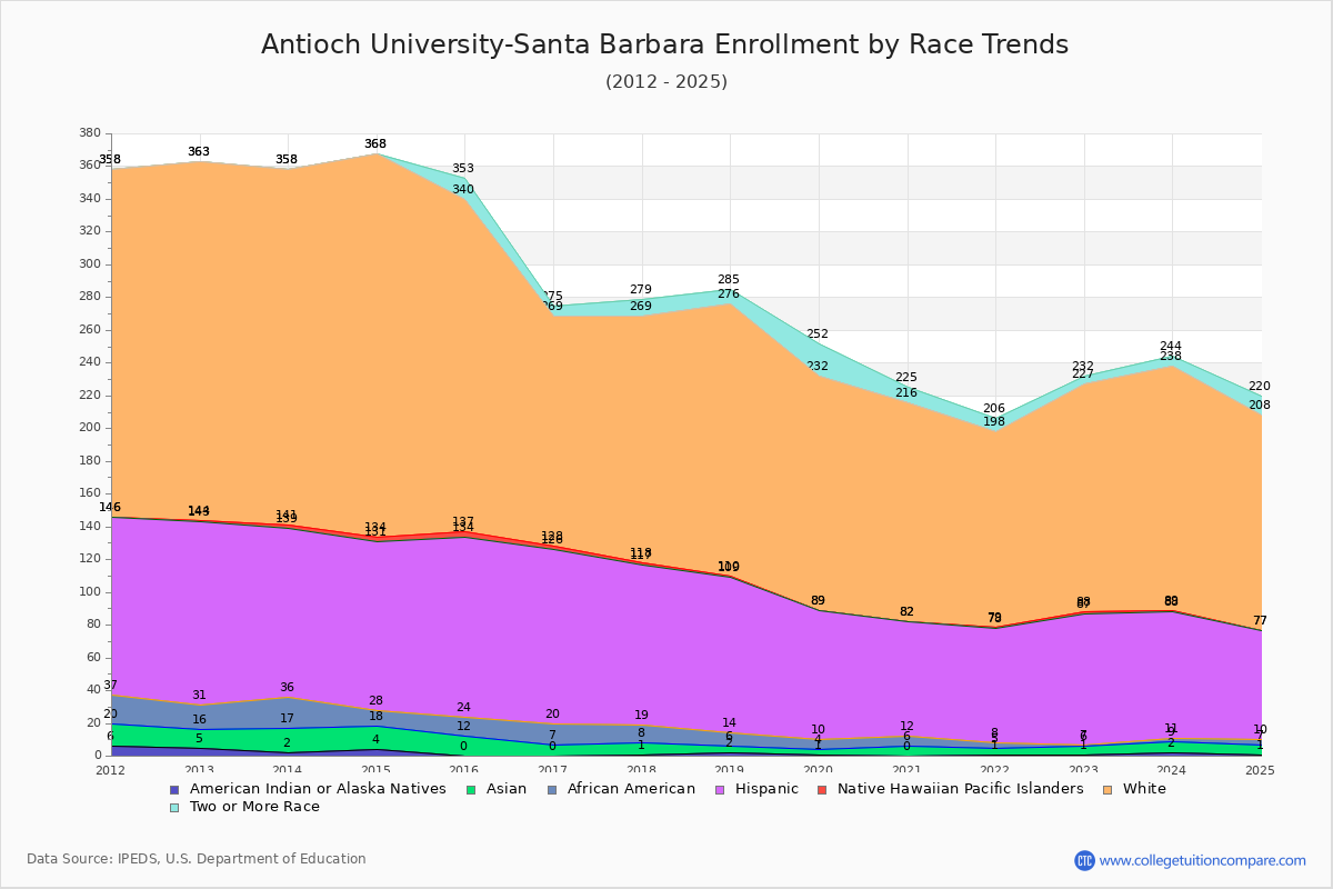Antioch University-Santa Barbara Enrollment by Race Trends Chart