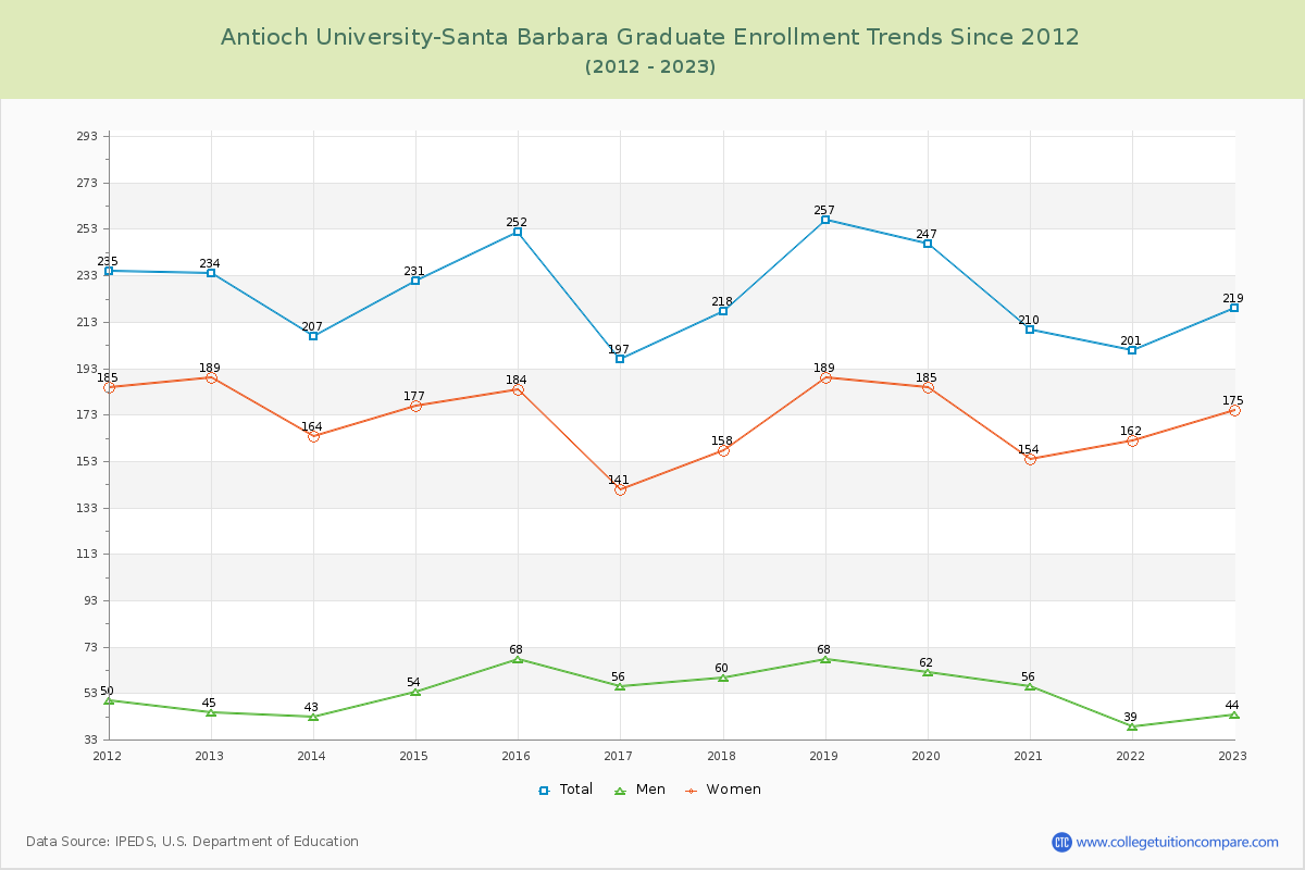 Antioch University-Santa Barbara Graduate Enrollment Trends Chart