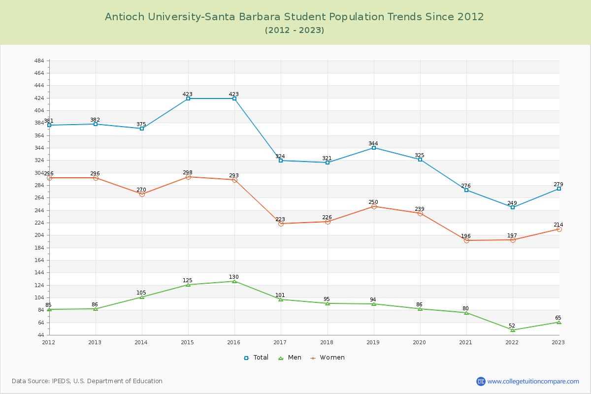 Antioch University-Santa Barbara Enrollment Trends Chart