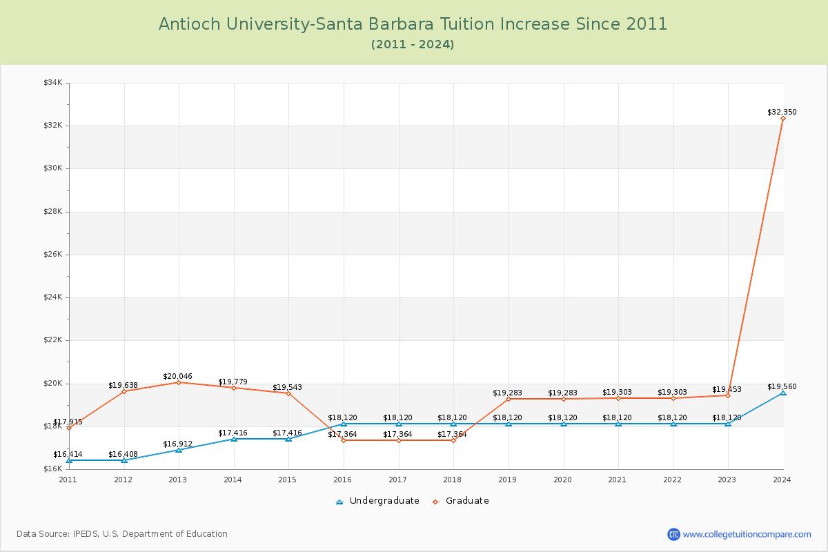 Antioch University-Santa Barbara Tuition & Fees Changes Chart