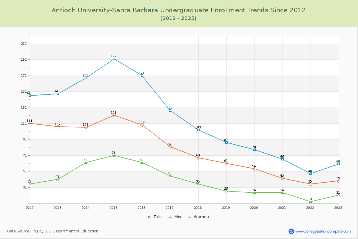 Antioch University-Santa Barbara Undergraduate Enrollment Trends Chart