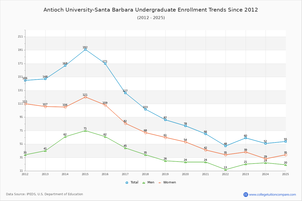Antioch University-Santa Barbara Undergraduate Enrollment Trends Chart