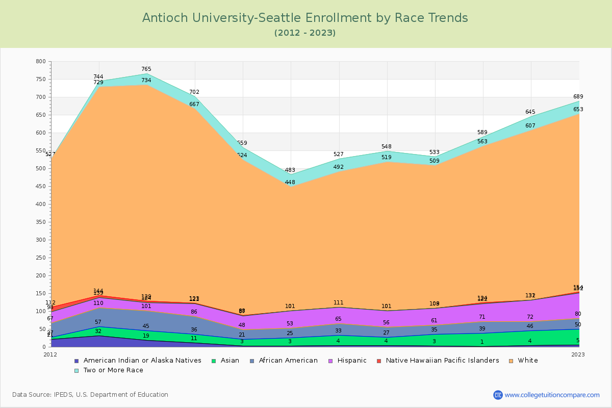 Antioch University-Seattle Enrollment by Race Trends Chart