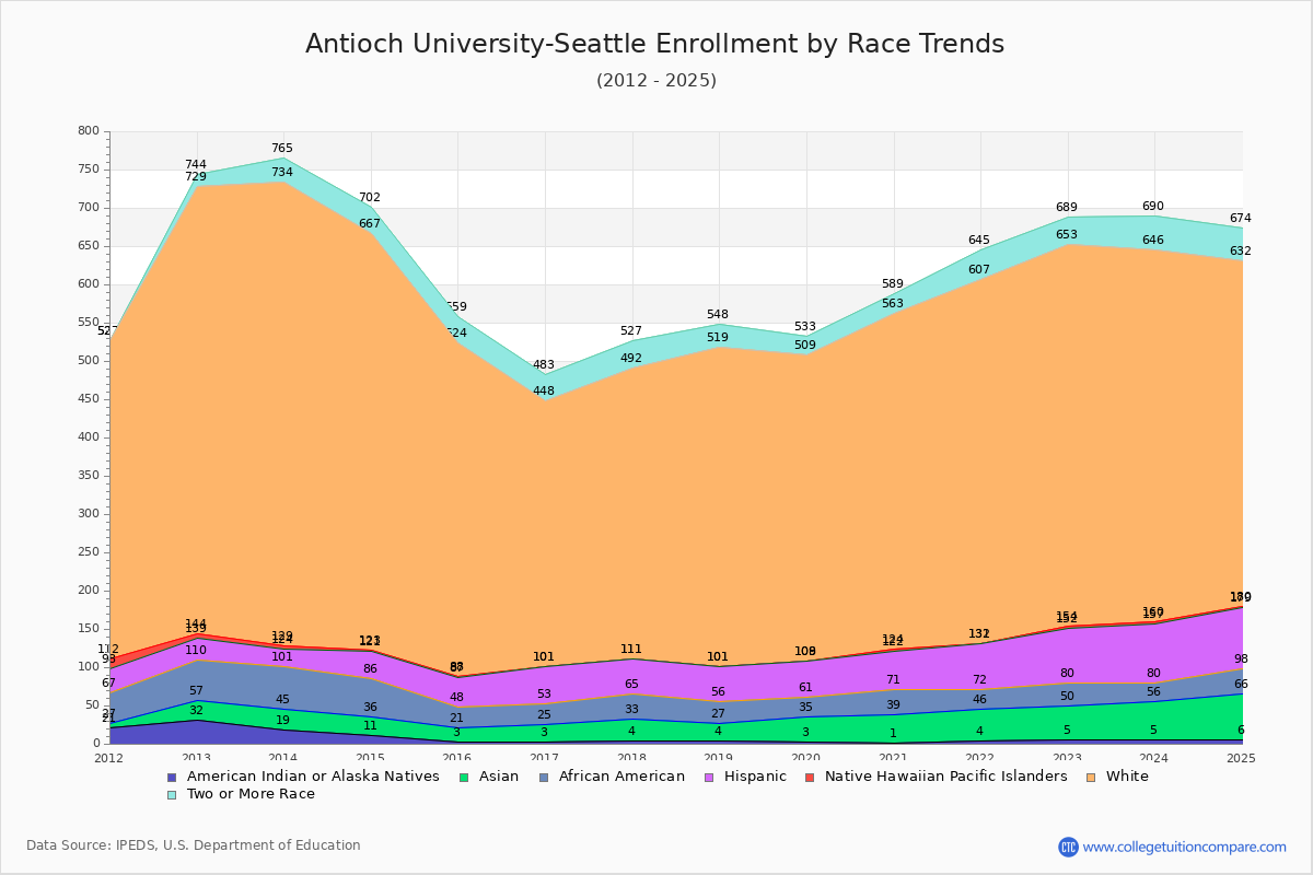 Antioch University-Seattle Enrollment by Race Trends Chart