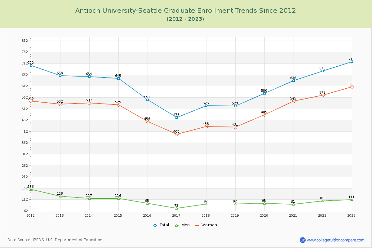 Antioch University-Seattle Graduate Enrollment Trends Chart