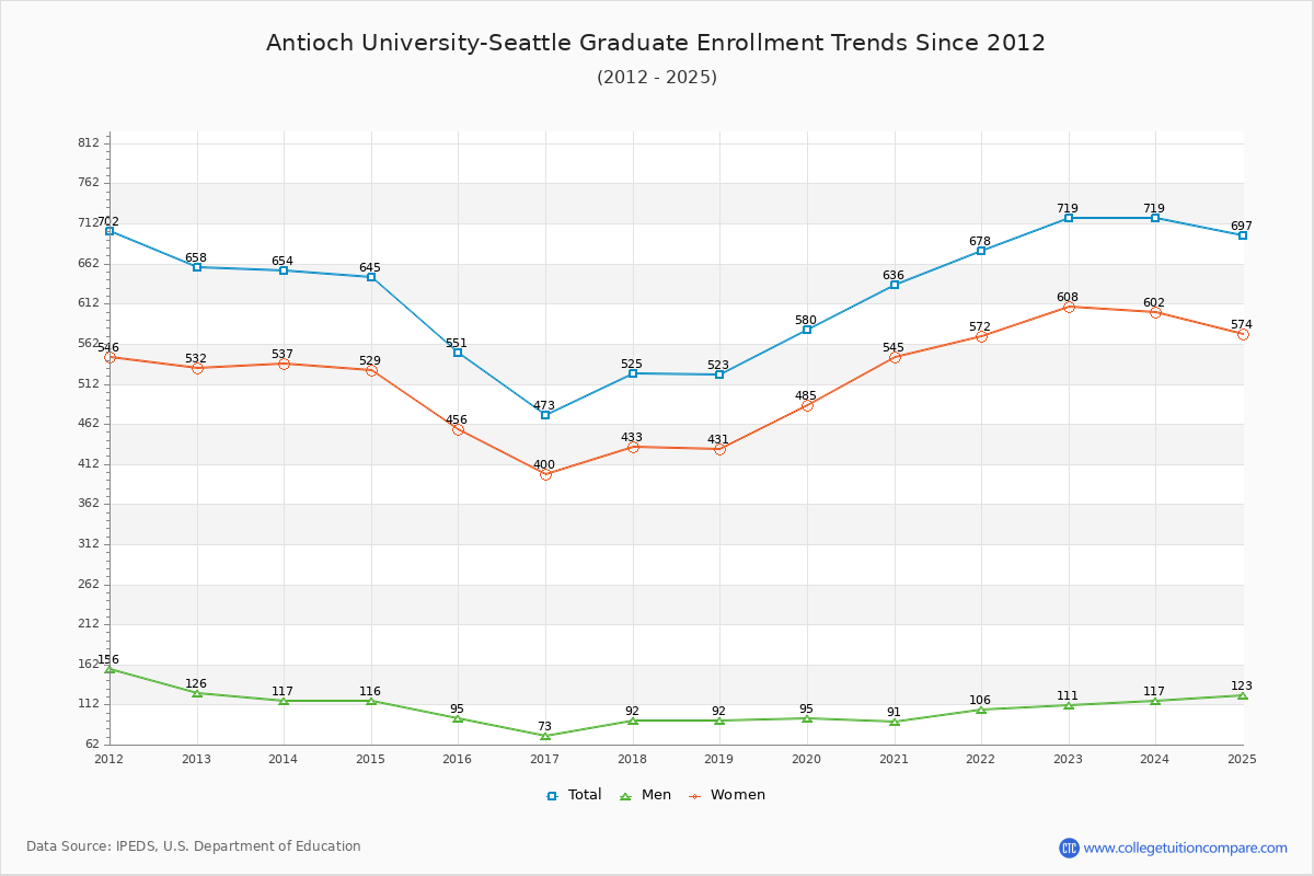 Antioch University-Seattle Graduate Enrollment Trends Chart