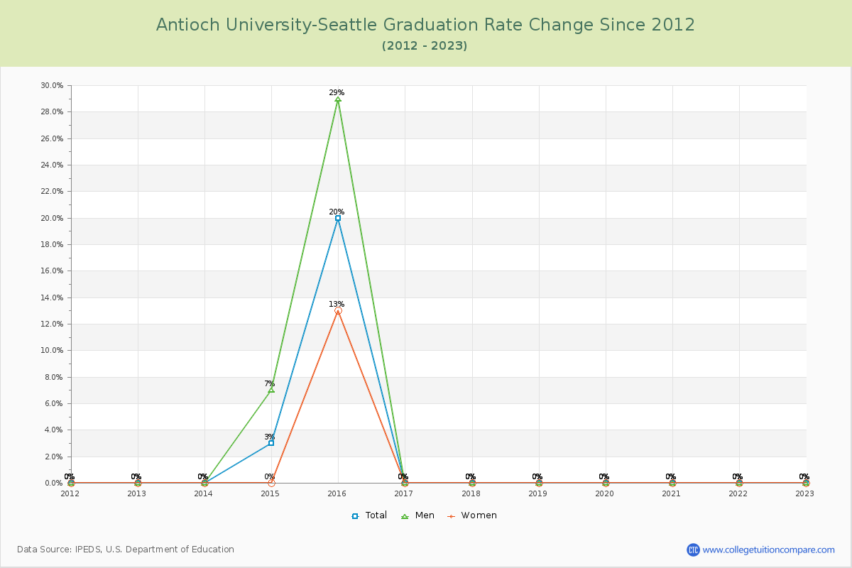 Antioch University-Seattle Graduation Rate Changes Chart